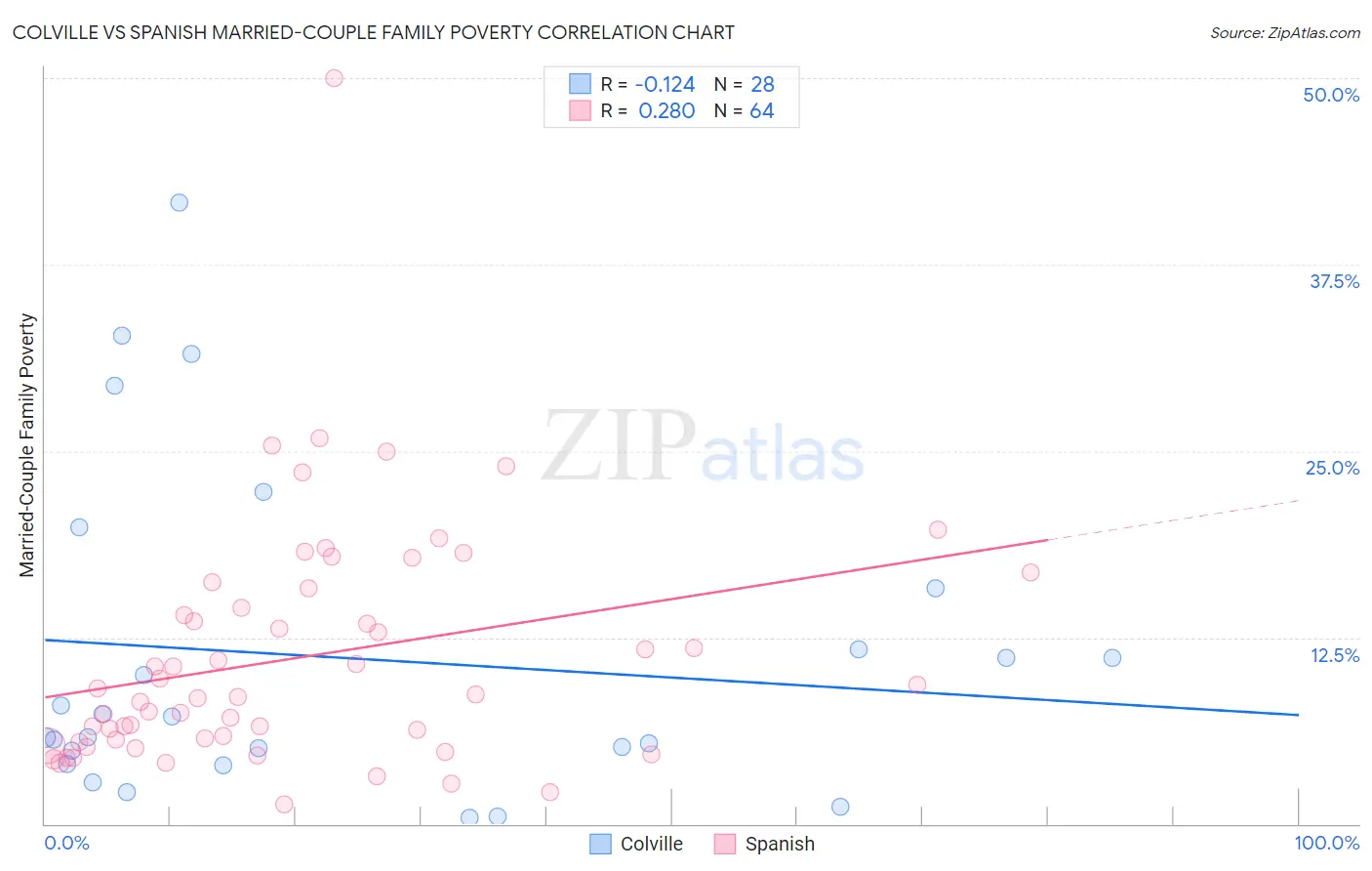 Colville vs Spanish Married-Couple Family Poverty