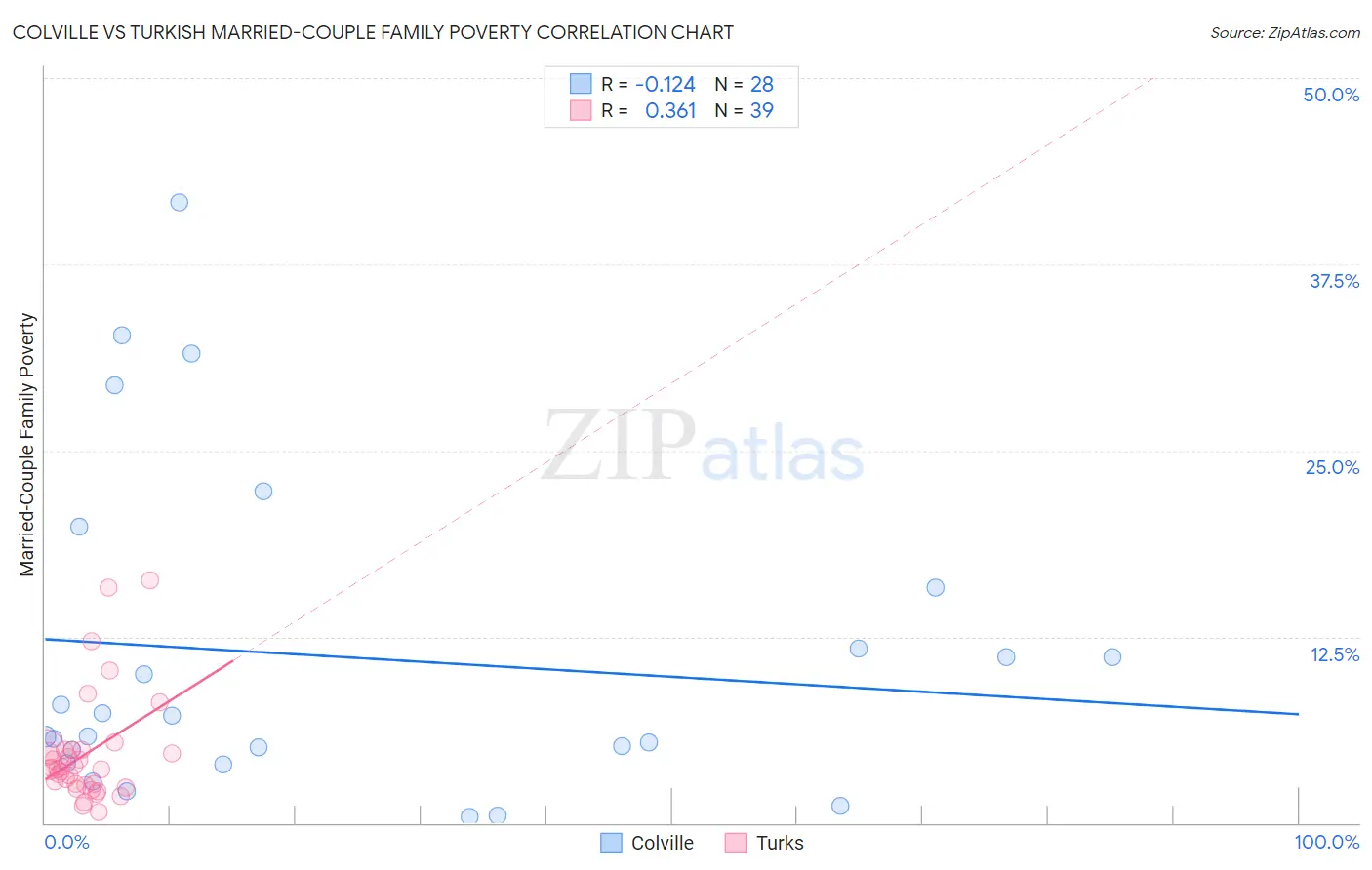 Colville vs Turkish Married-Couple Family Poverty