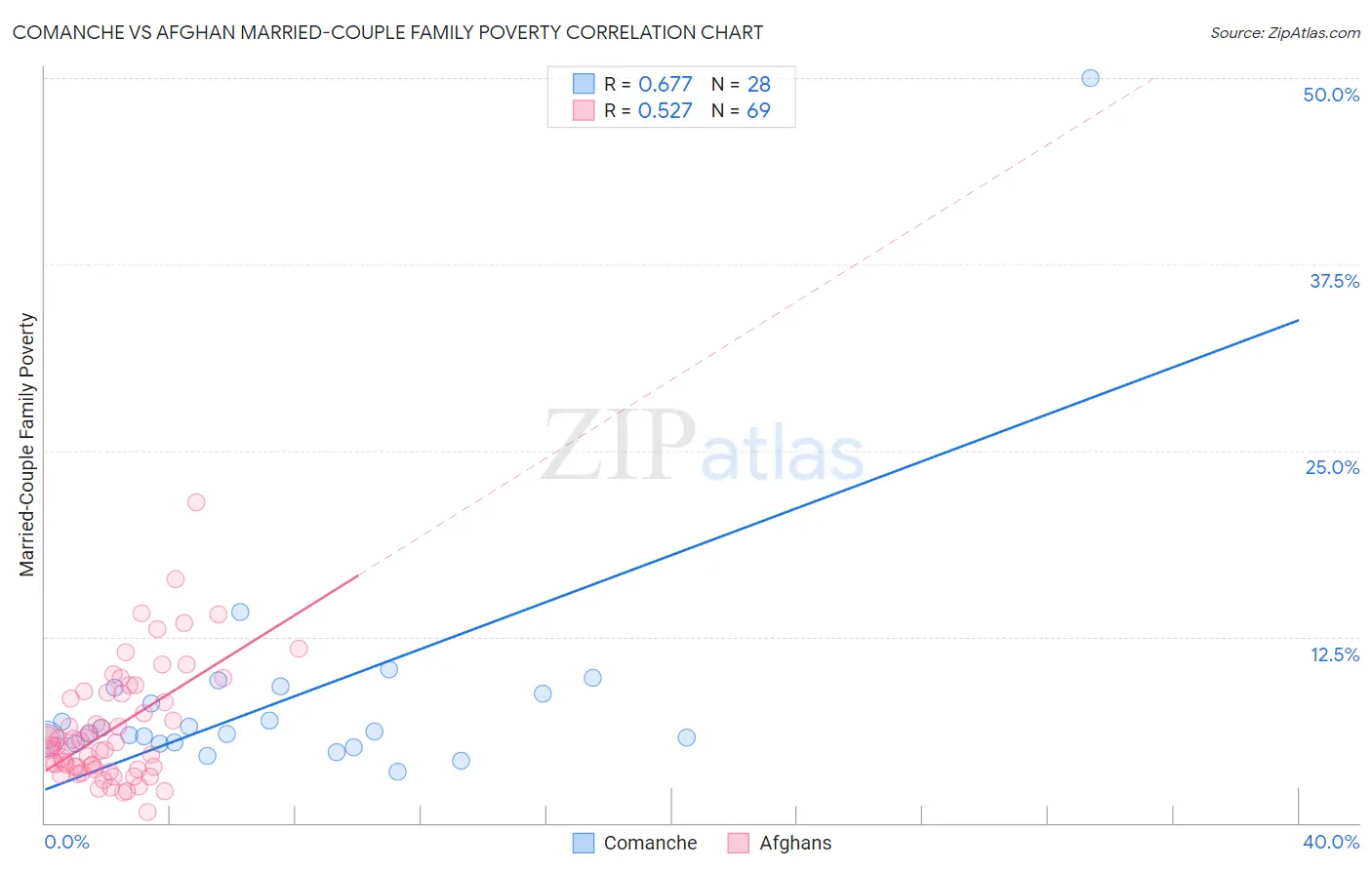 Comanche vs Afghan Married-Couple Family Poverty