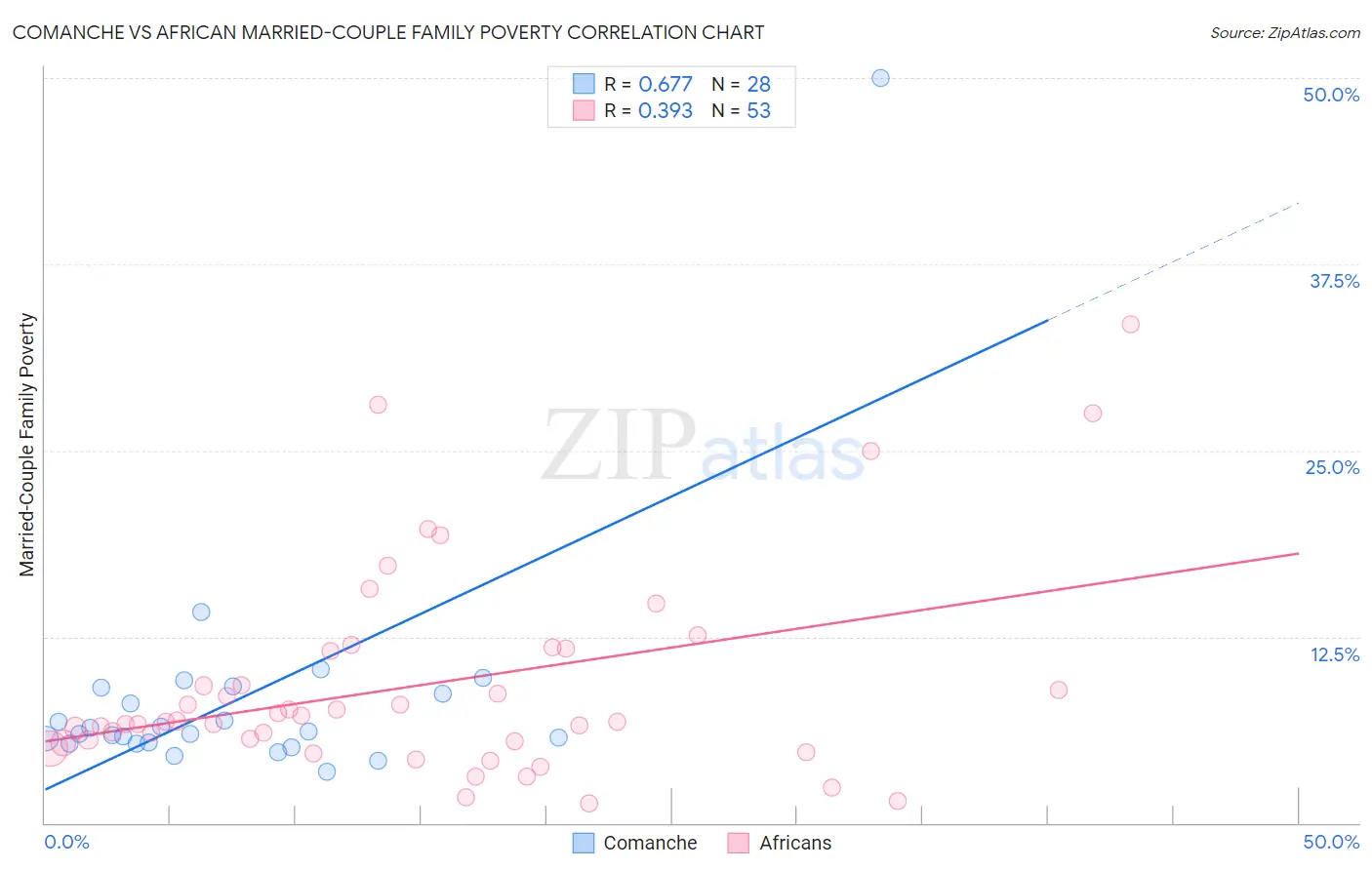 Comanche vs African Married-Couple Family Poverty