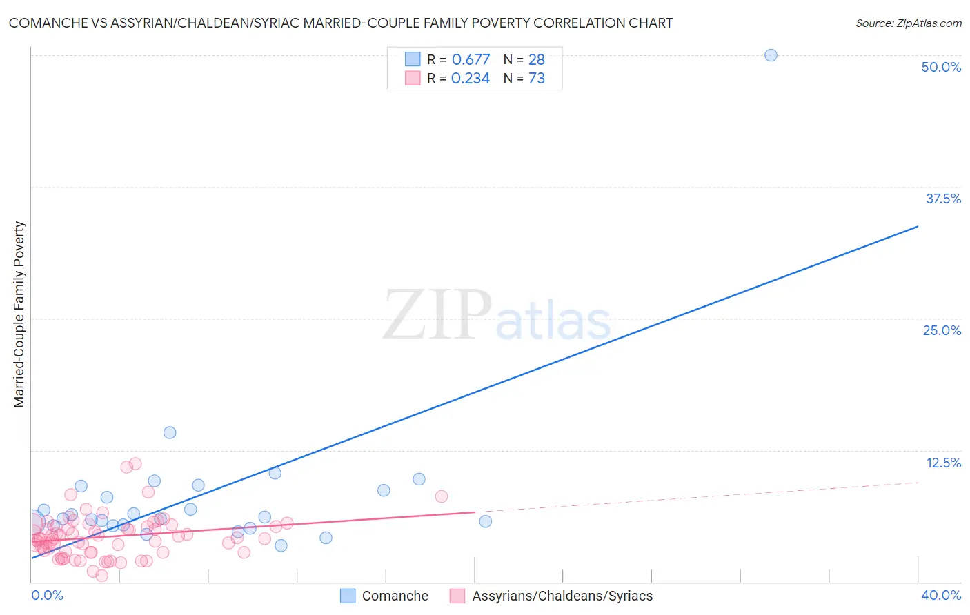 Comanche vs Assyrian/Chaldean/Syriac Married-Couple Family Poverty