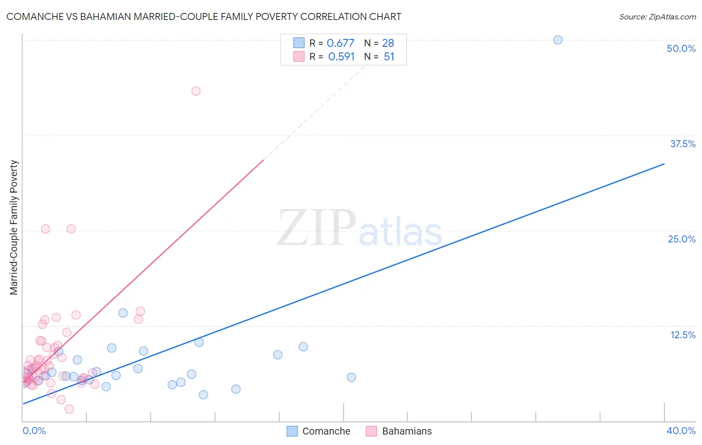 Comanche vs Bahamian Married-Couple Family Poverty