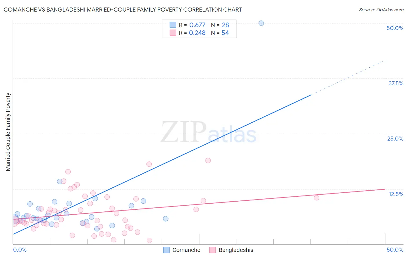 Comanche vs Bangladeshi Married-Couple Family Poverty