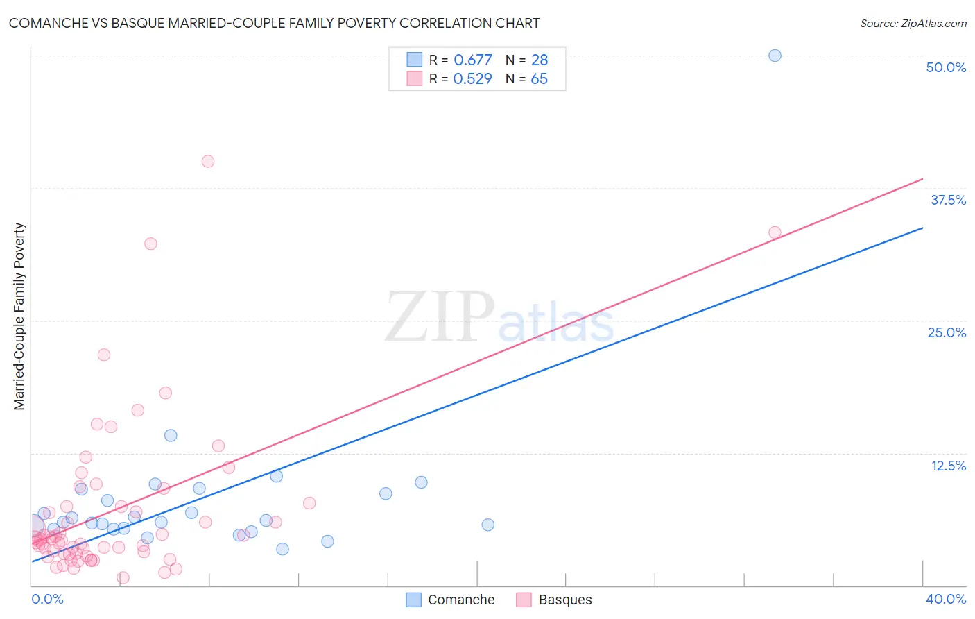 Comanche vs Basque Married-Couple Family Poverty