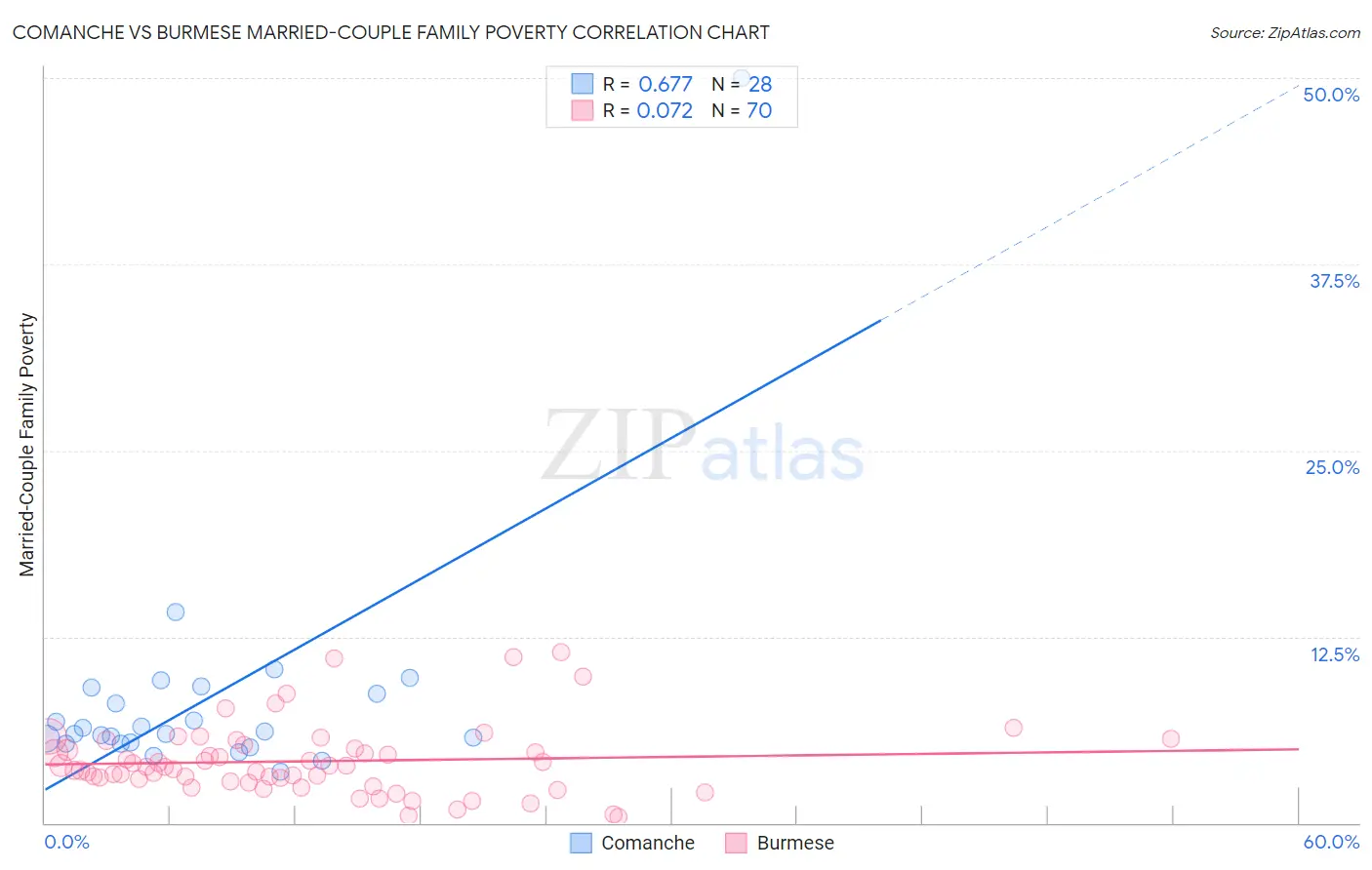 Comanche vs Burmese Married-Couple Family Poverty