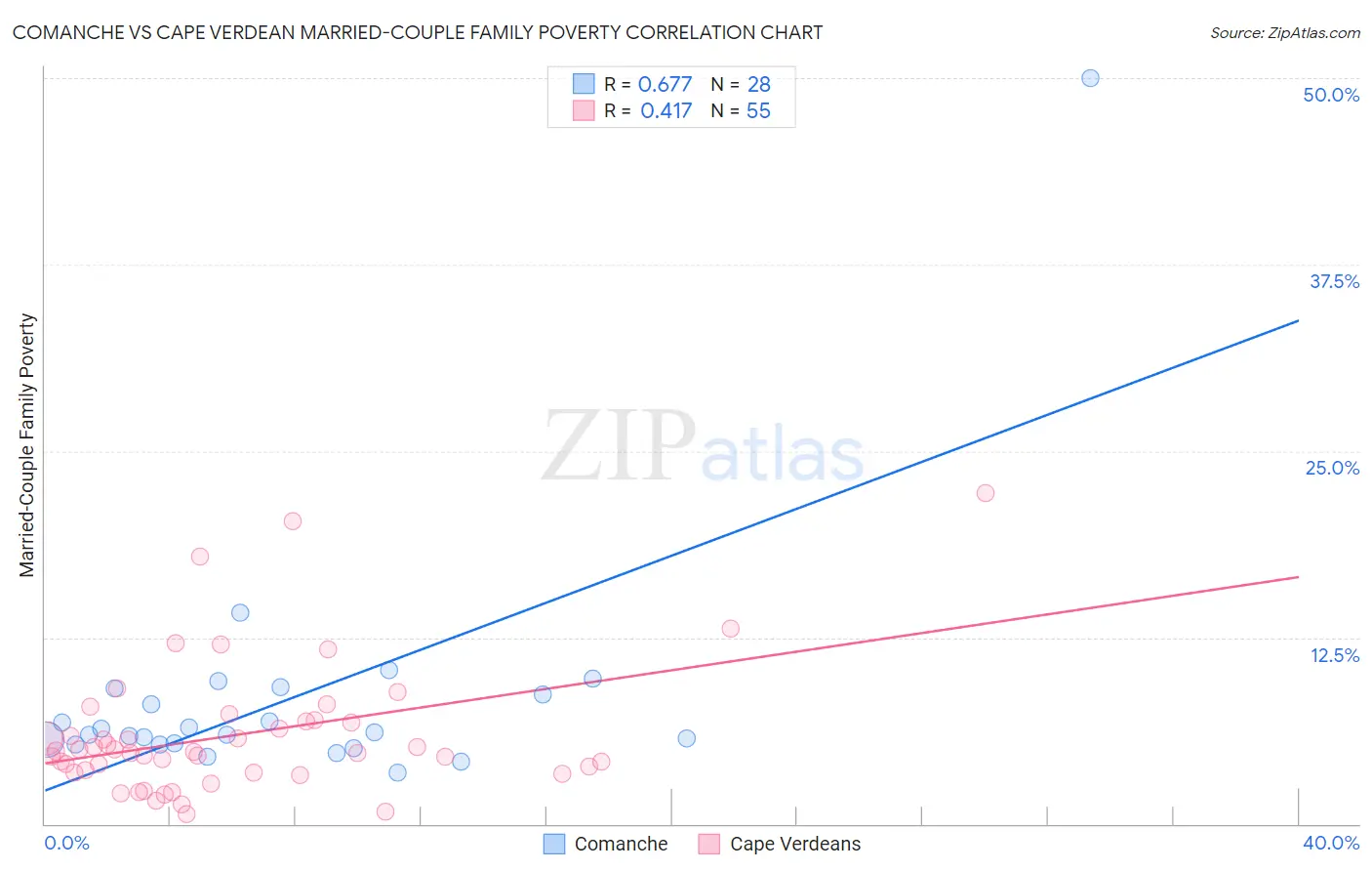 Comanche vs Cape Verdean Married-Couple Family Poverty