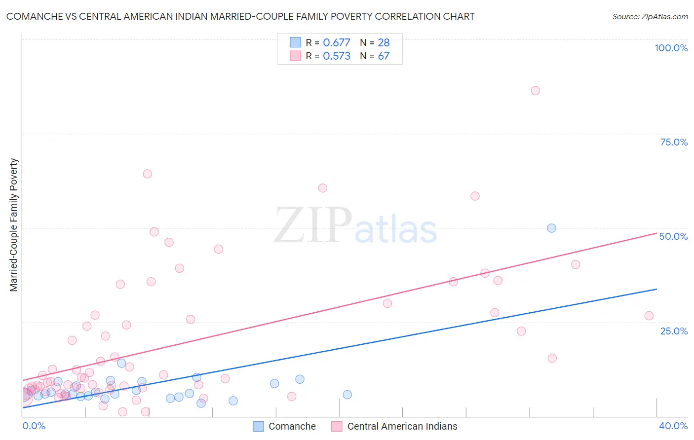 Comanche vs Central American Indian Married-Couple Family Poverty