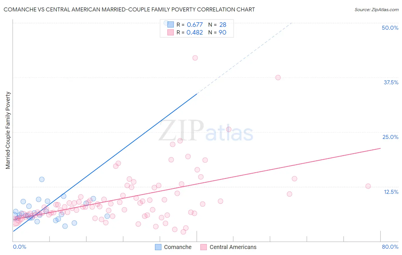 Comanche vs Central American Married-Couple Family Poverty