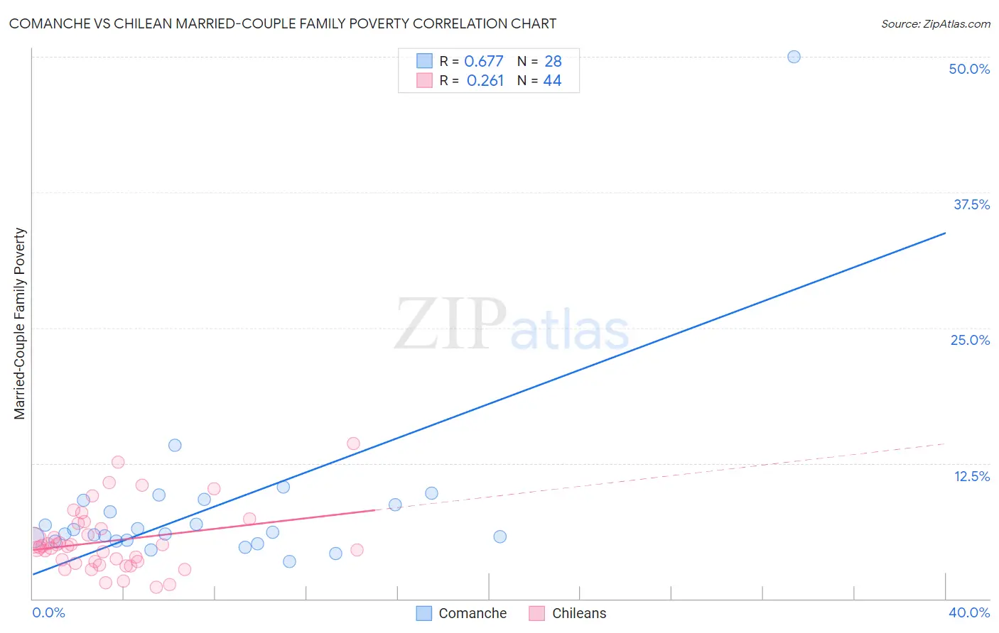 Comanche vs Chilean Married-Couple Family Poverty