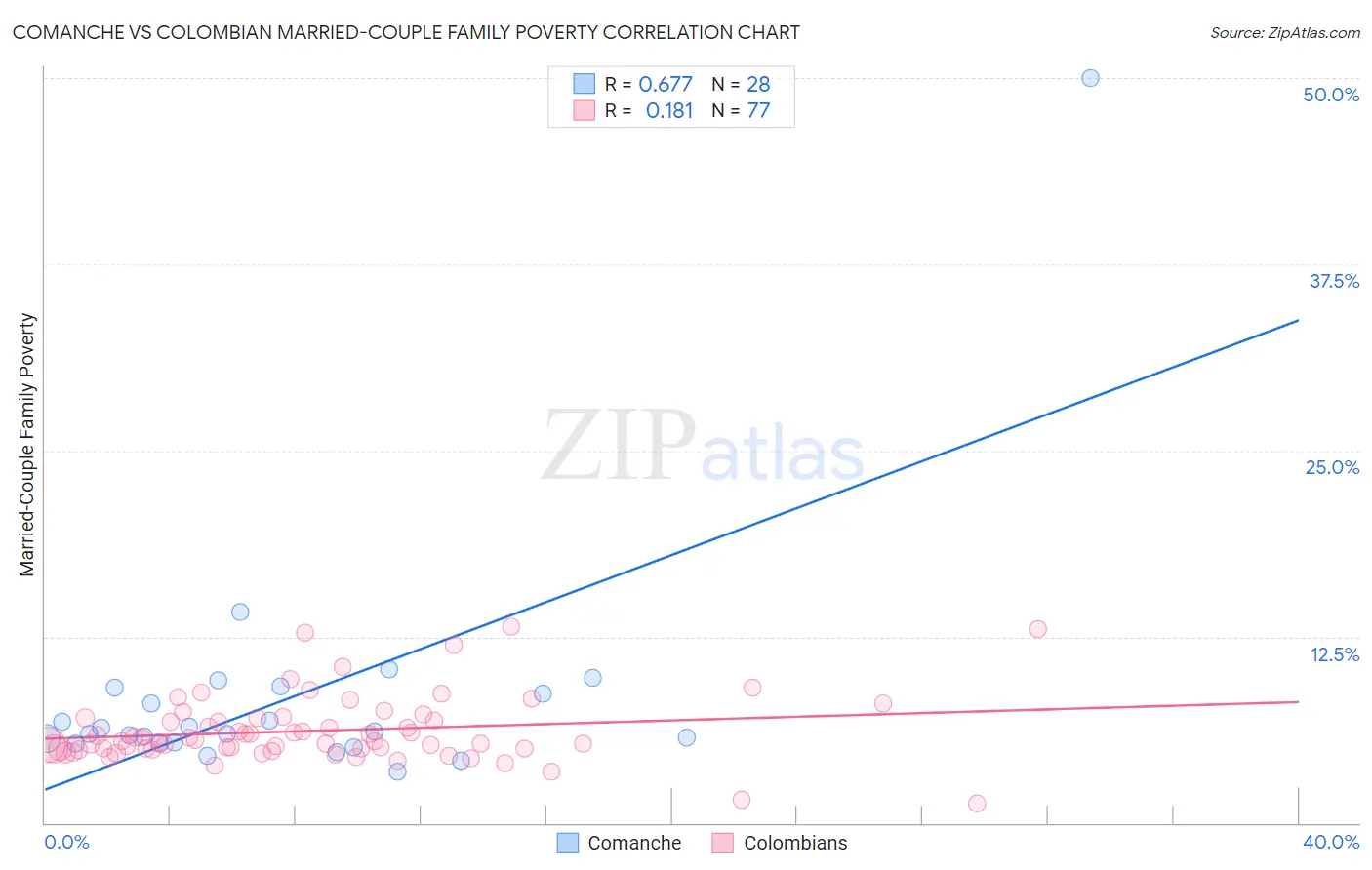 Comanche vs Colombian Married-Couple Family Poverty