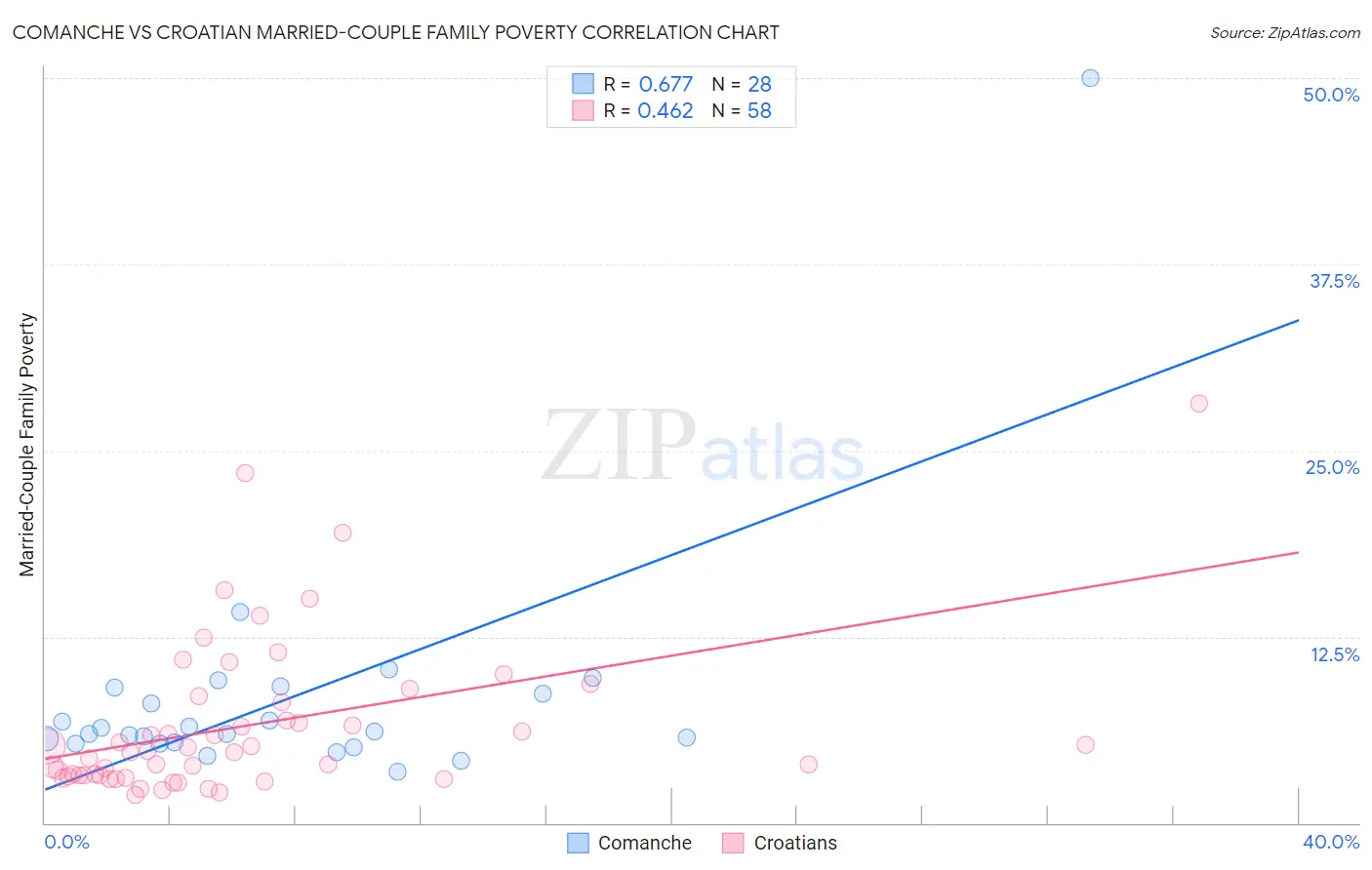 Comanche vs Croatian Married-Couple Family Poverty
