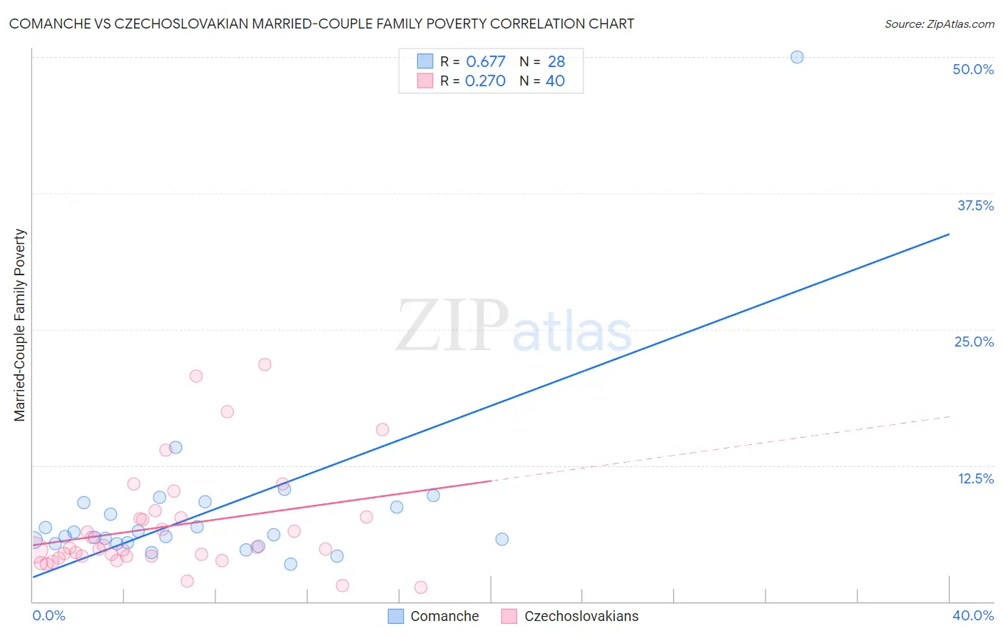 Comanche vs Czechoslovakian Married-Couple Family Poverty