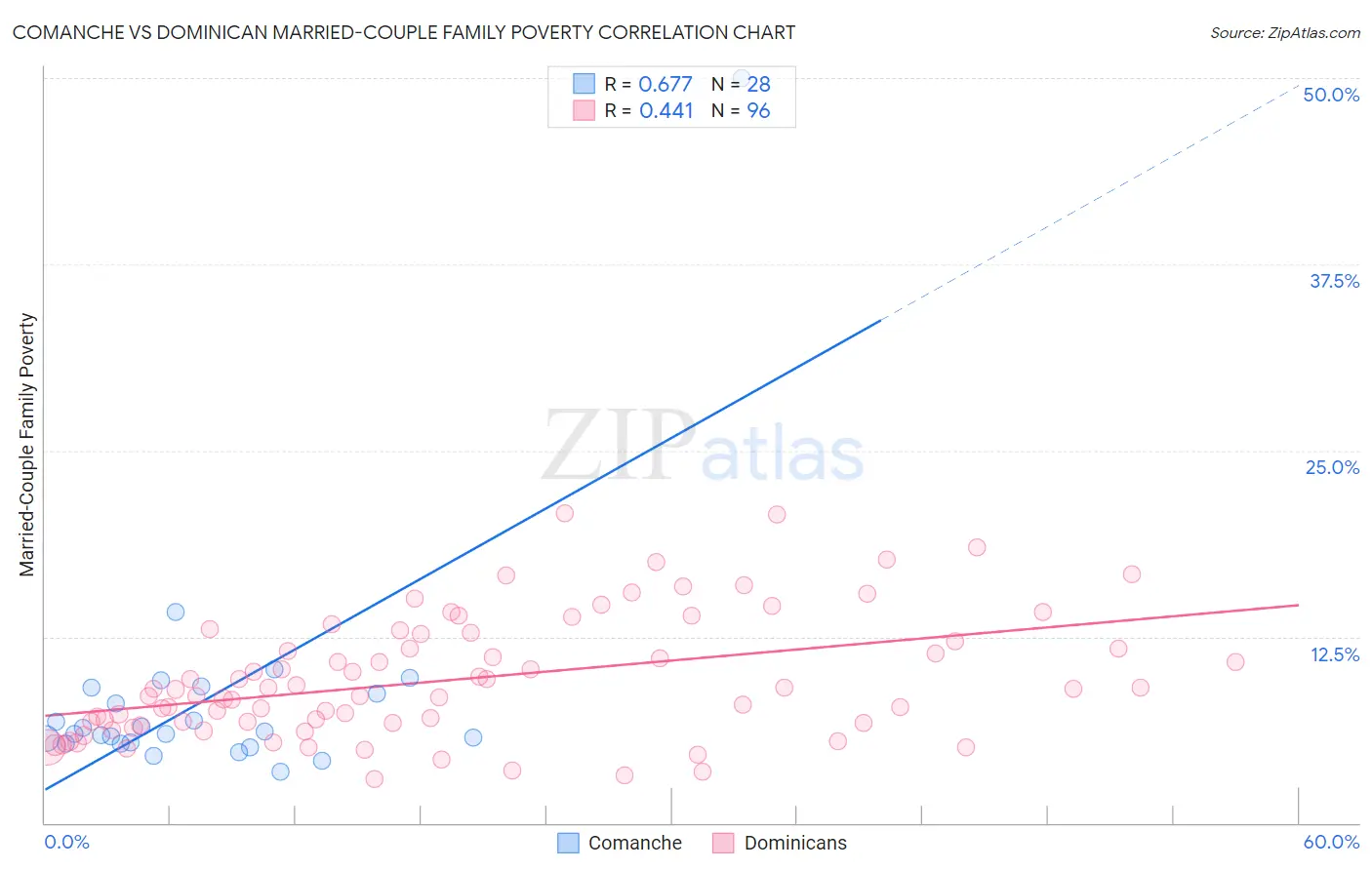 Comanche vs Dominican Married-Couple Family Poverty