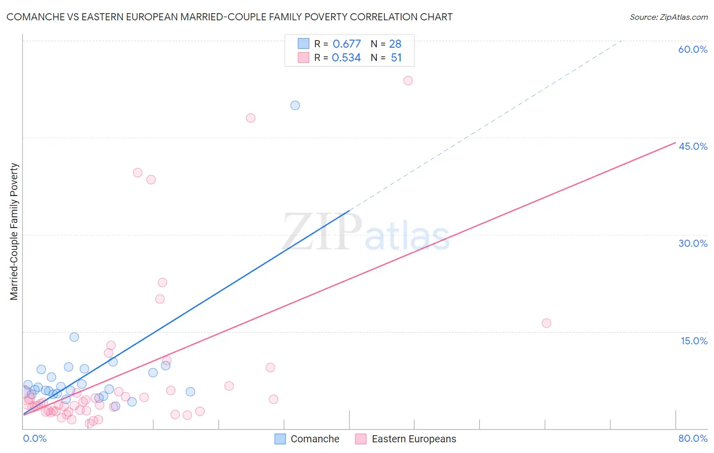 Comanche vs Eastern European Married-Couple Family Poverty