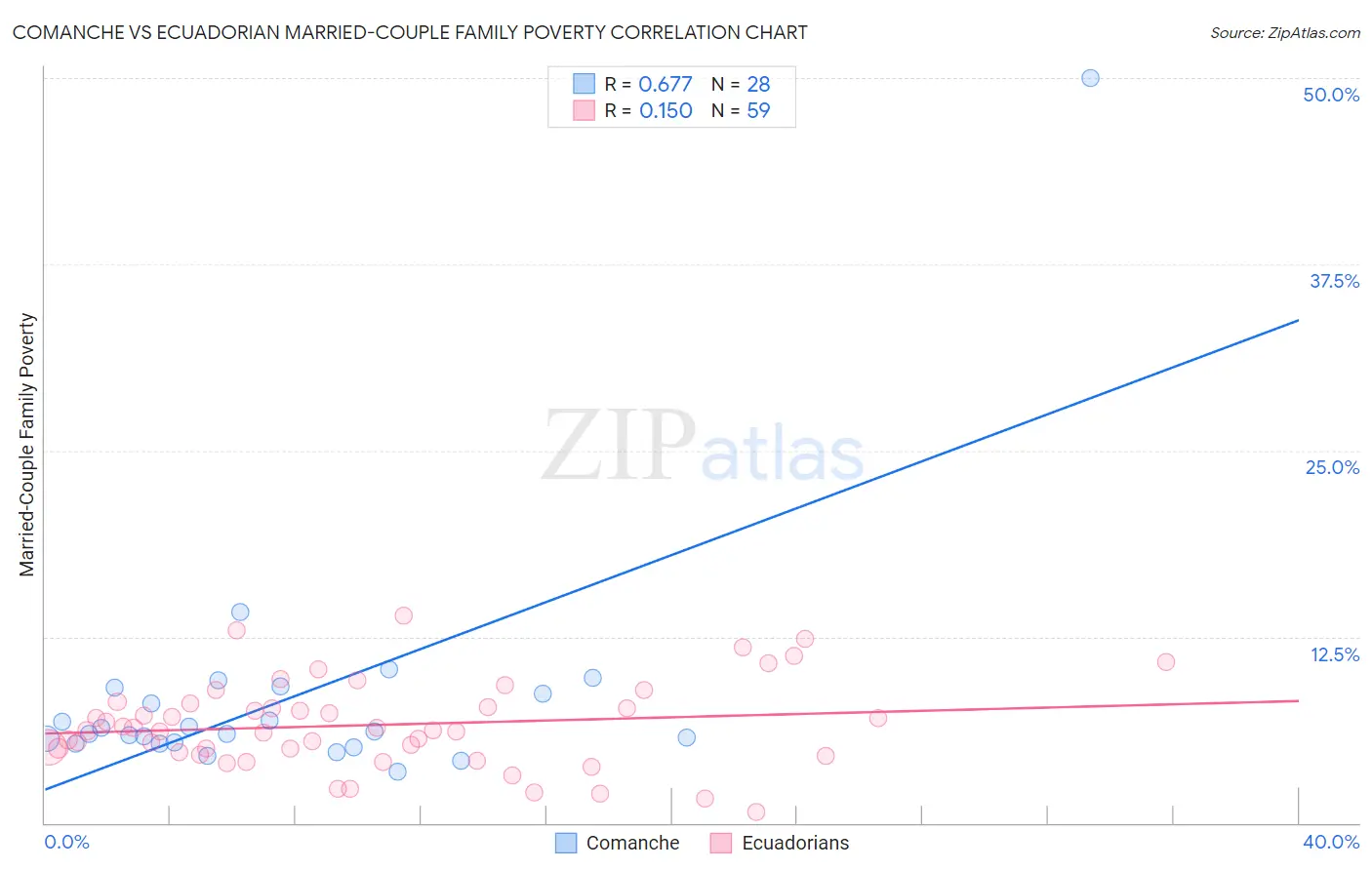 Comanche vs Ecuadorian Married-Couple Family Poverty