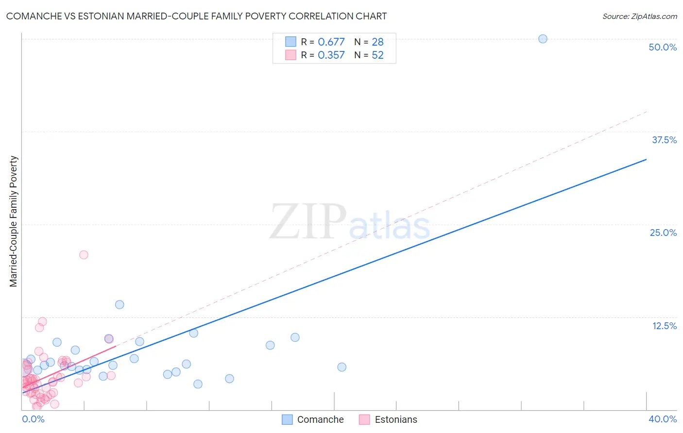 Comanche vs Estonian Married-Couple Family Poverty