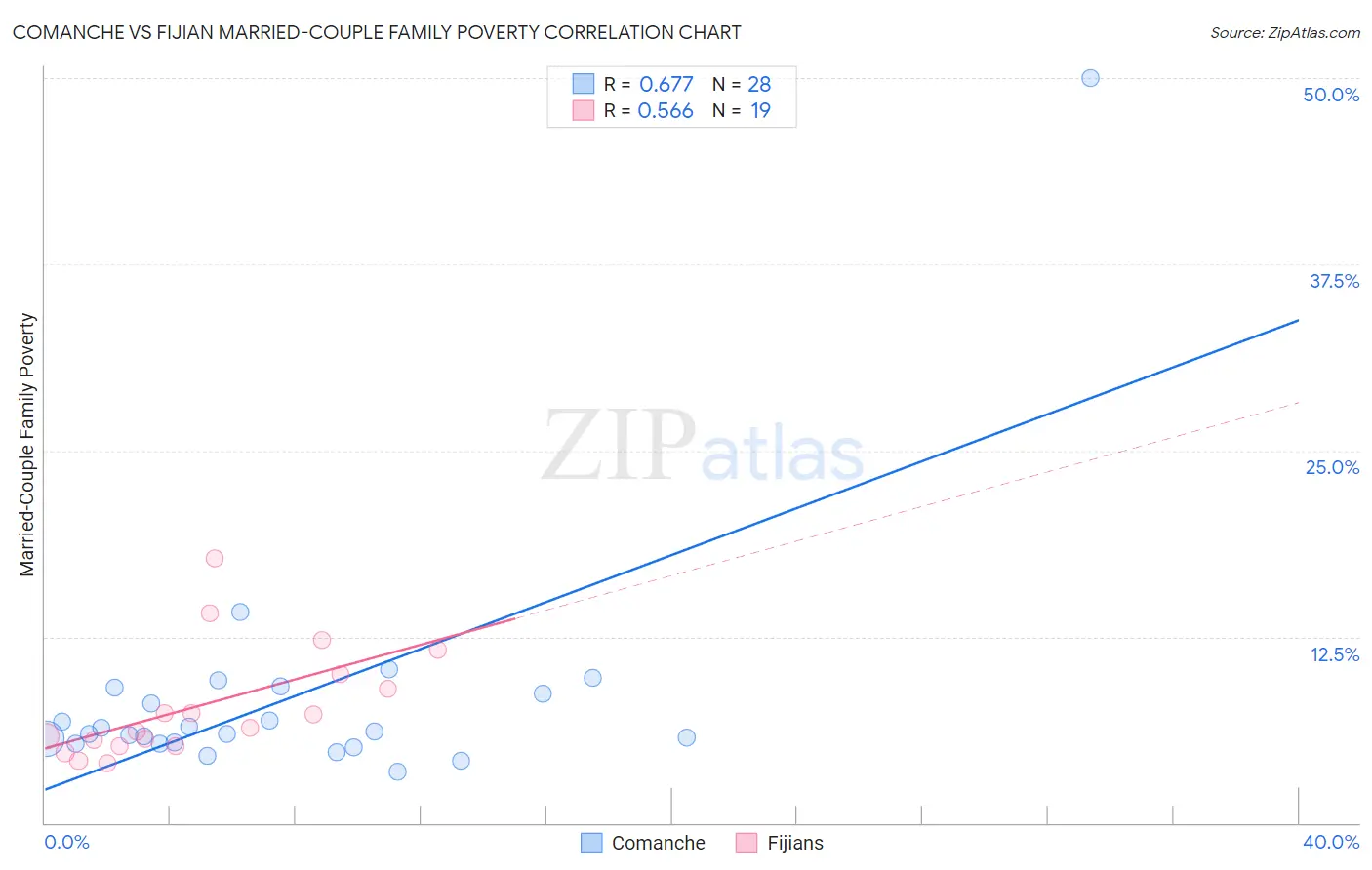 Comanche vs Fijian Married-Couple Family Poverty