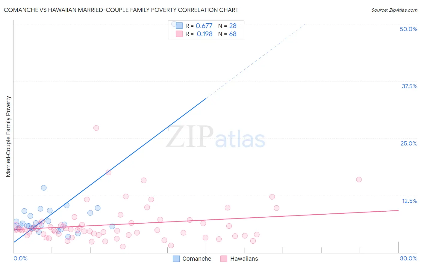 Comanche vs Hawaiian Married-Couple Family Poverty