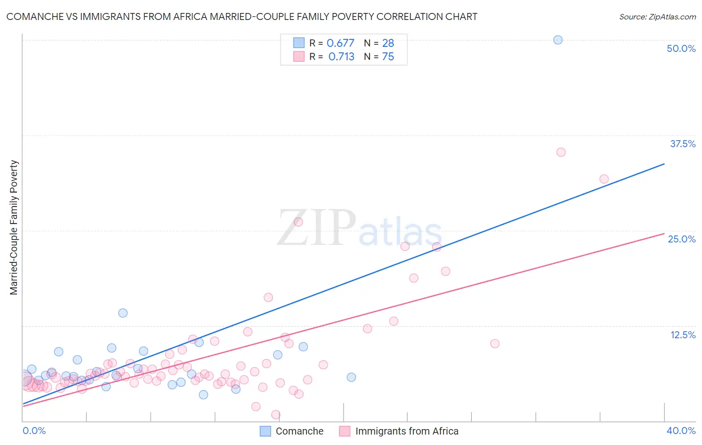 Comanche vs Immigrants from Africa Married-Couple Family Poverty