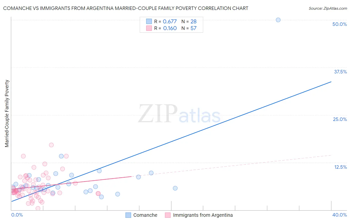 Comanche vs Immigrants from Argentina Married-Couple Family Poverty