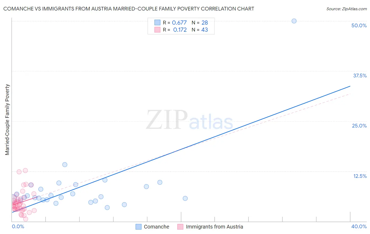 Comanche vs Immigrants from Austria Married-Couple Family Poverty