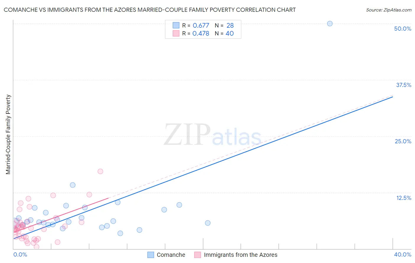 Comanche vs Immigrants from the Azores Married-Couple Family Poverty