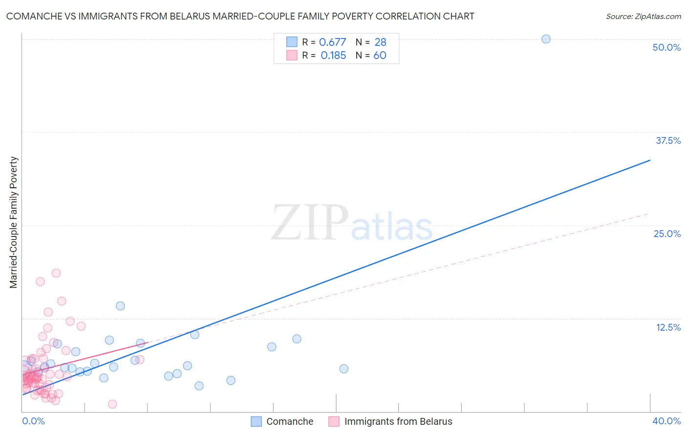 Comanche vs Immigrants from Belarus Married-Couple Family Poverty
