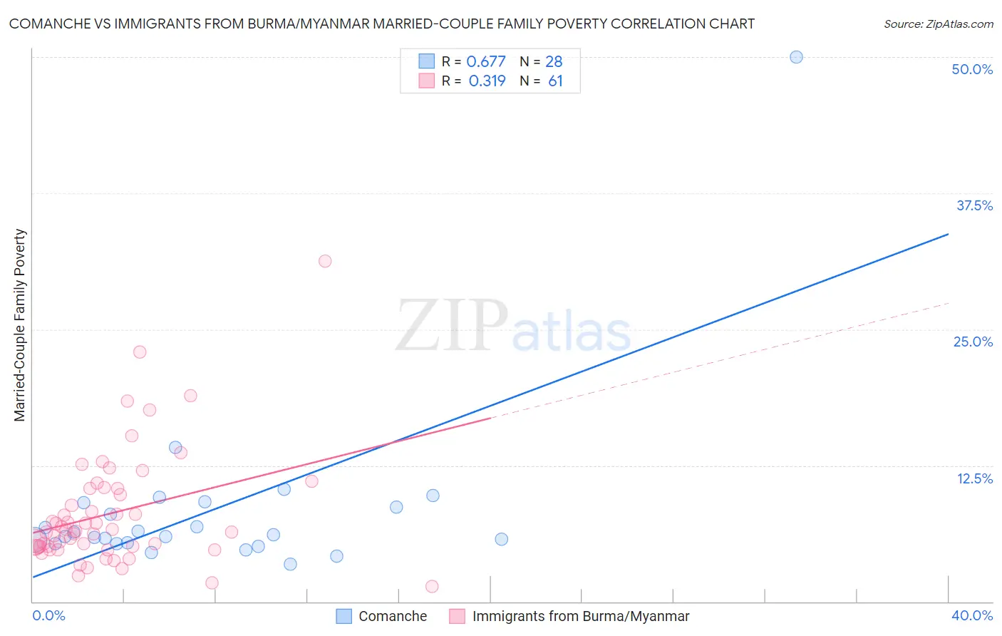 Comanche vs Immigrants from Burma/Myanmar Married-Couple Family Poverty