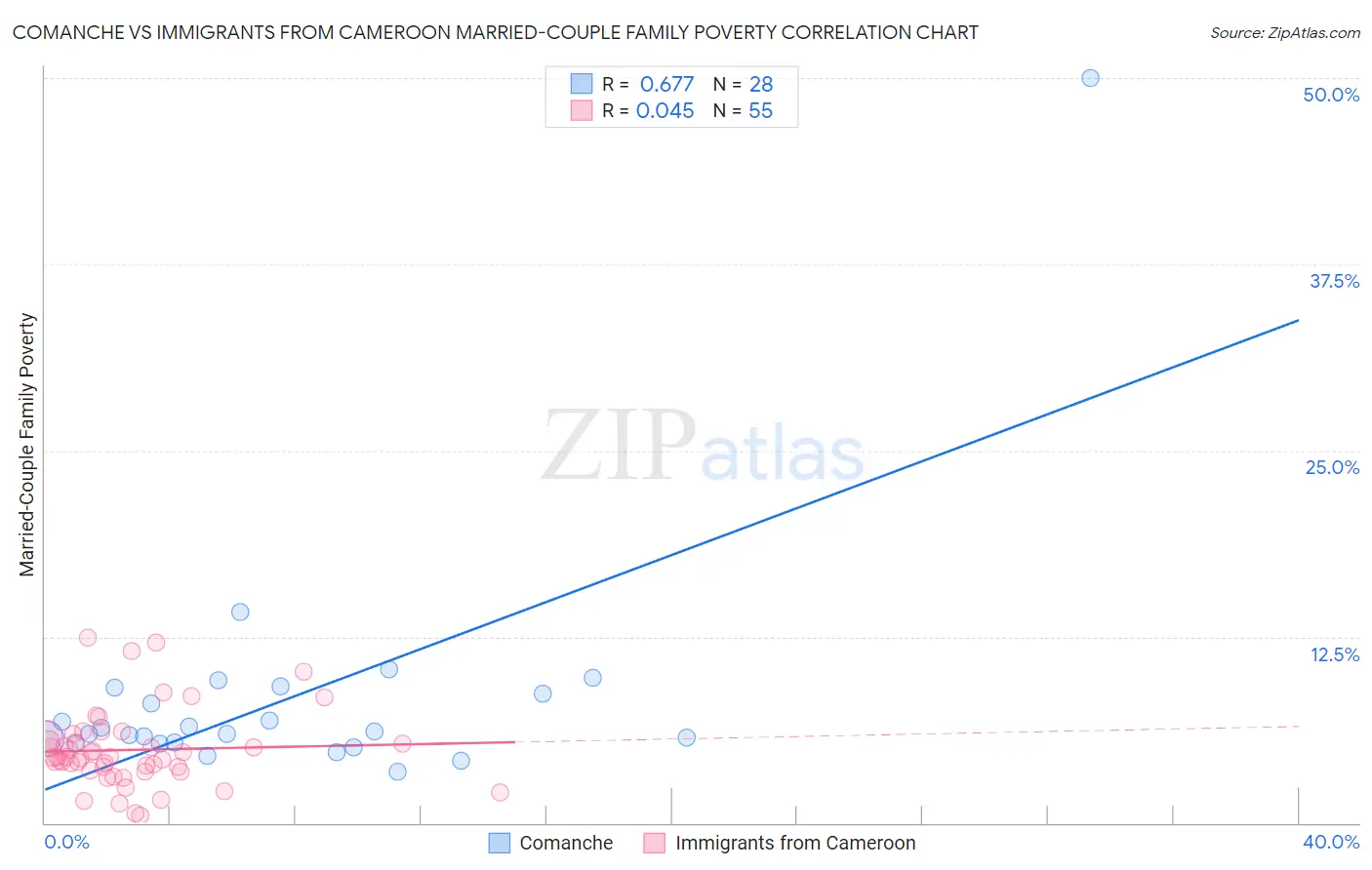 Comanche vs Immigrants from Cameroon Married-Couple Family Poverty