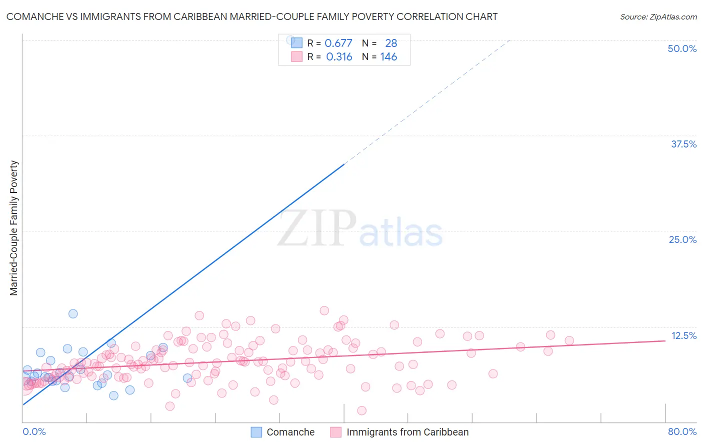 Comanche vs Immigrants from Caribbean Married-Couple Family Poverty