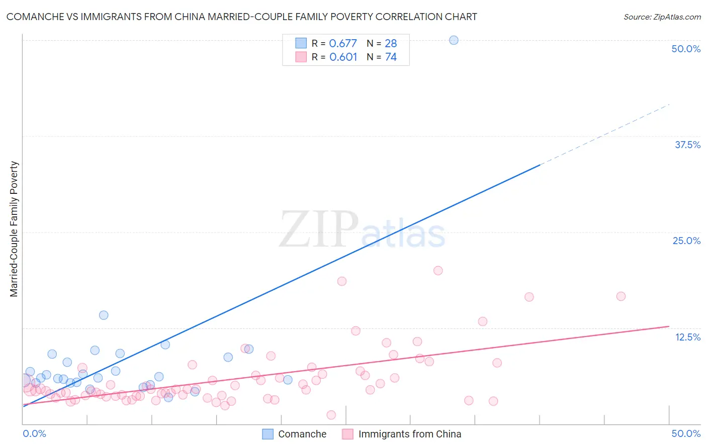 Comanche vs Immigrants from China Married-Couple Family Poverty