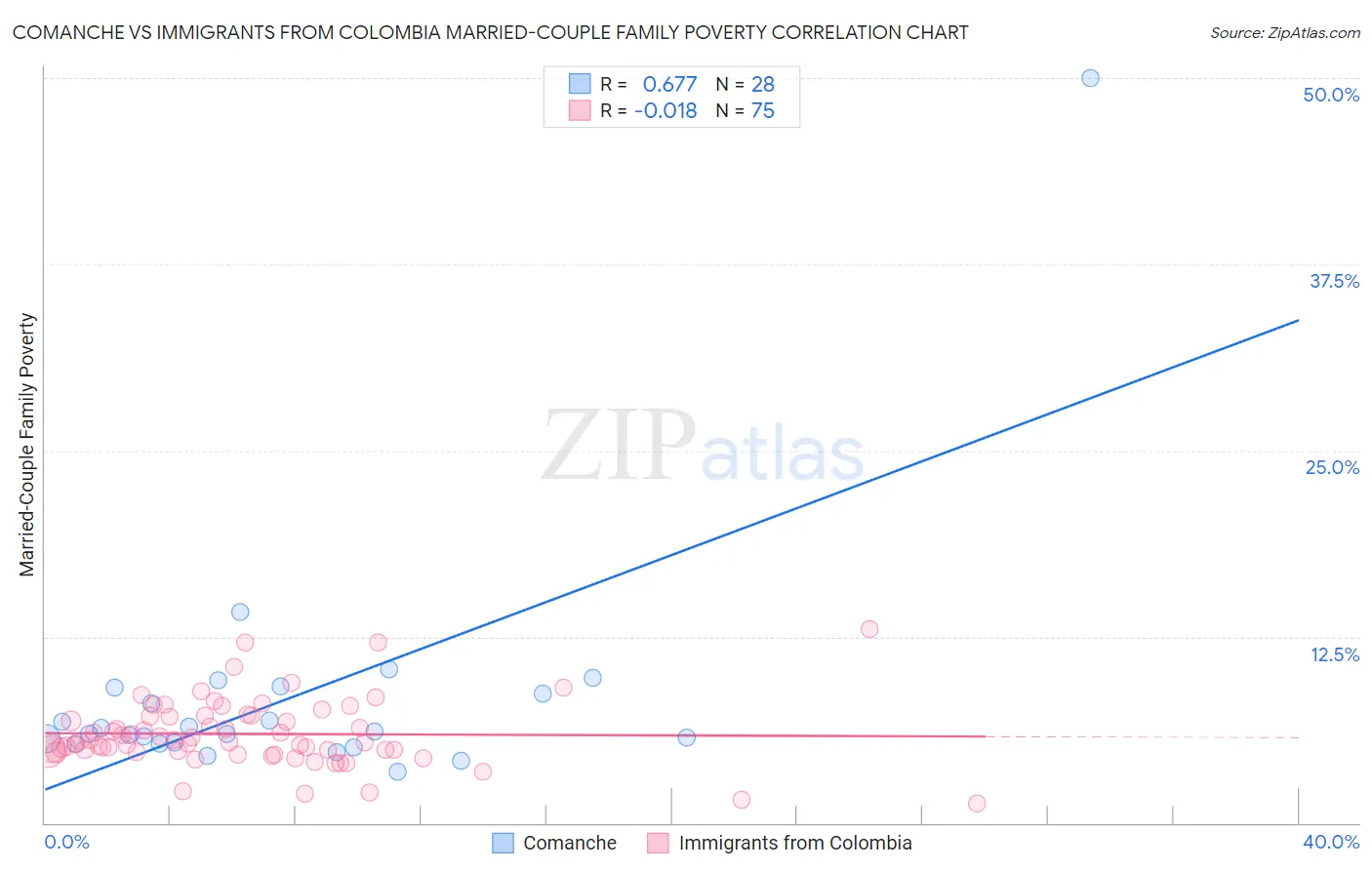 Comanche vs Immigrants from Colombia Married-Couple Family Poverty