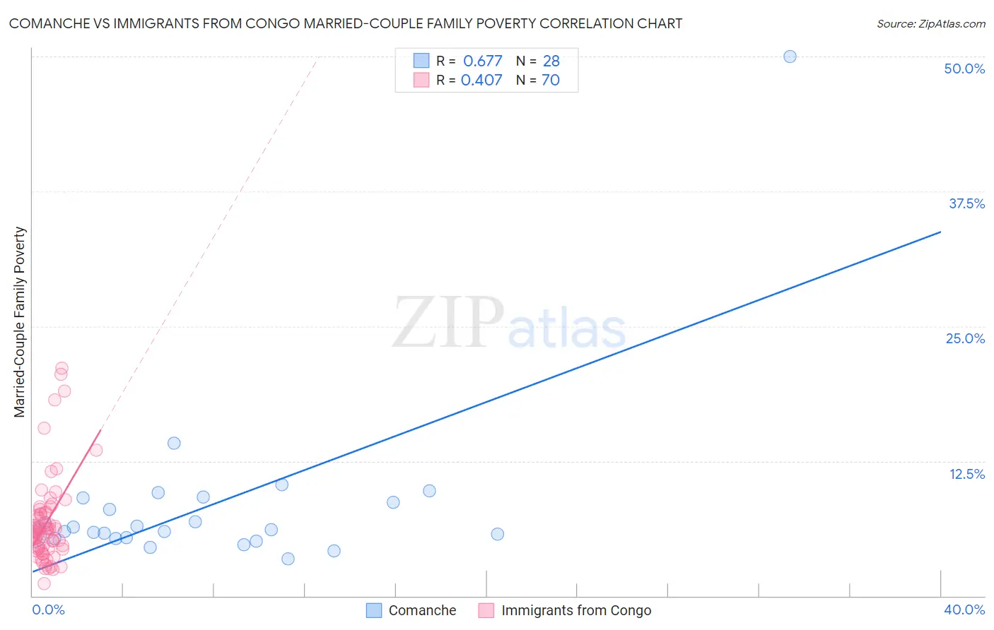 Comanche vs Immigrants from Congo Married-Couple Family Poverty