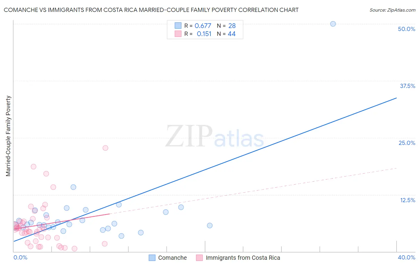 Comanche vs Immigrants from Costa Rica Married-Couple Family Poverty