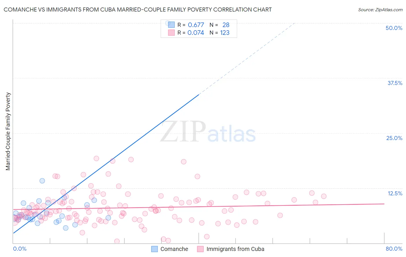 Comanche vs Immigrants from Cuba Married-Couple Family Poverty