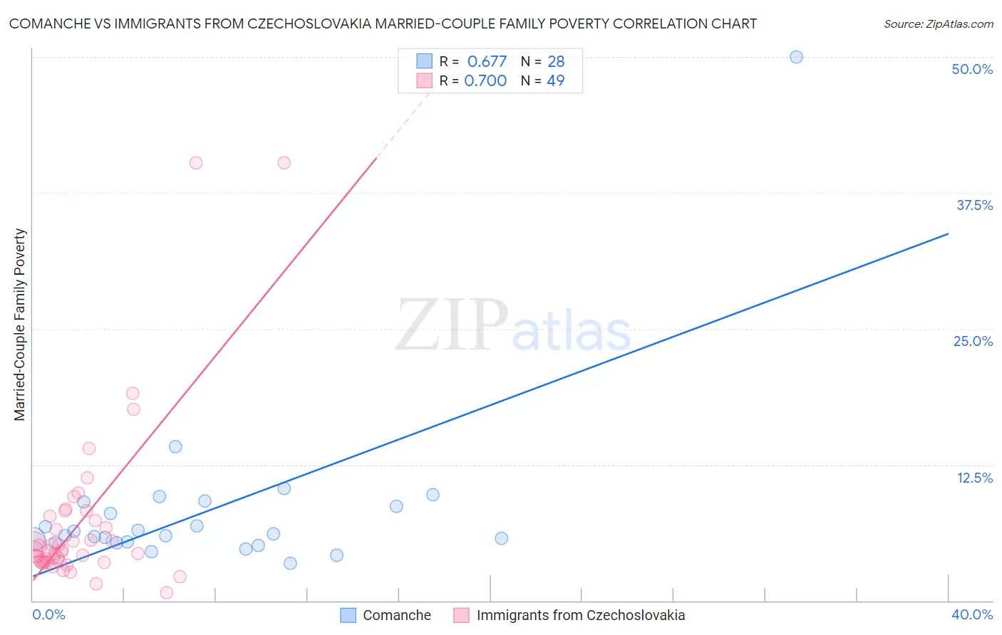 Comanche vs Immigrants from Czechoslovakia Married-Couple Family Poverty