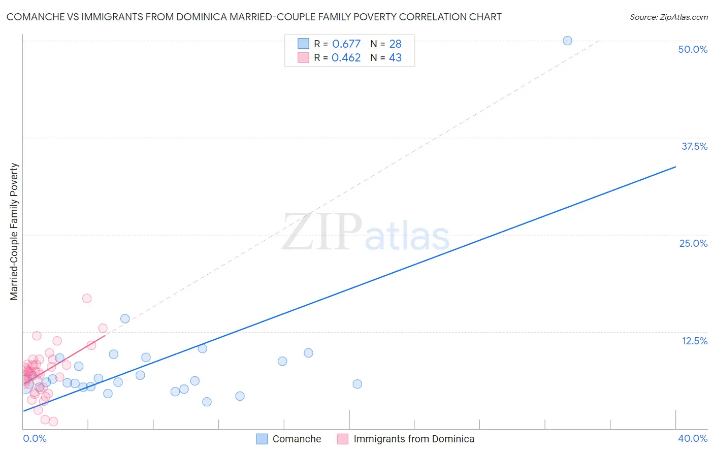 Comanche vs Immigrants from Dominica Married-Couple Family Poverty