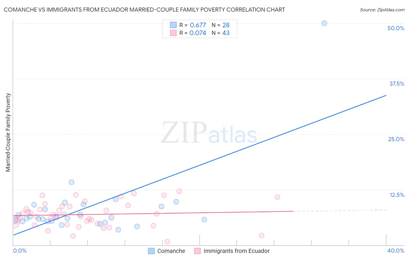 Comanche vs Immigrants from Ecuador Married-Couple Family Poverty