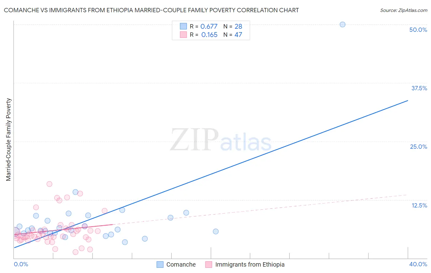 Comanche vs Immigrants from Ethiopia Married-Couple Family Poverty