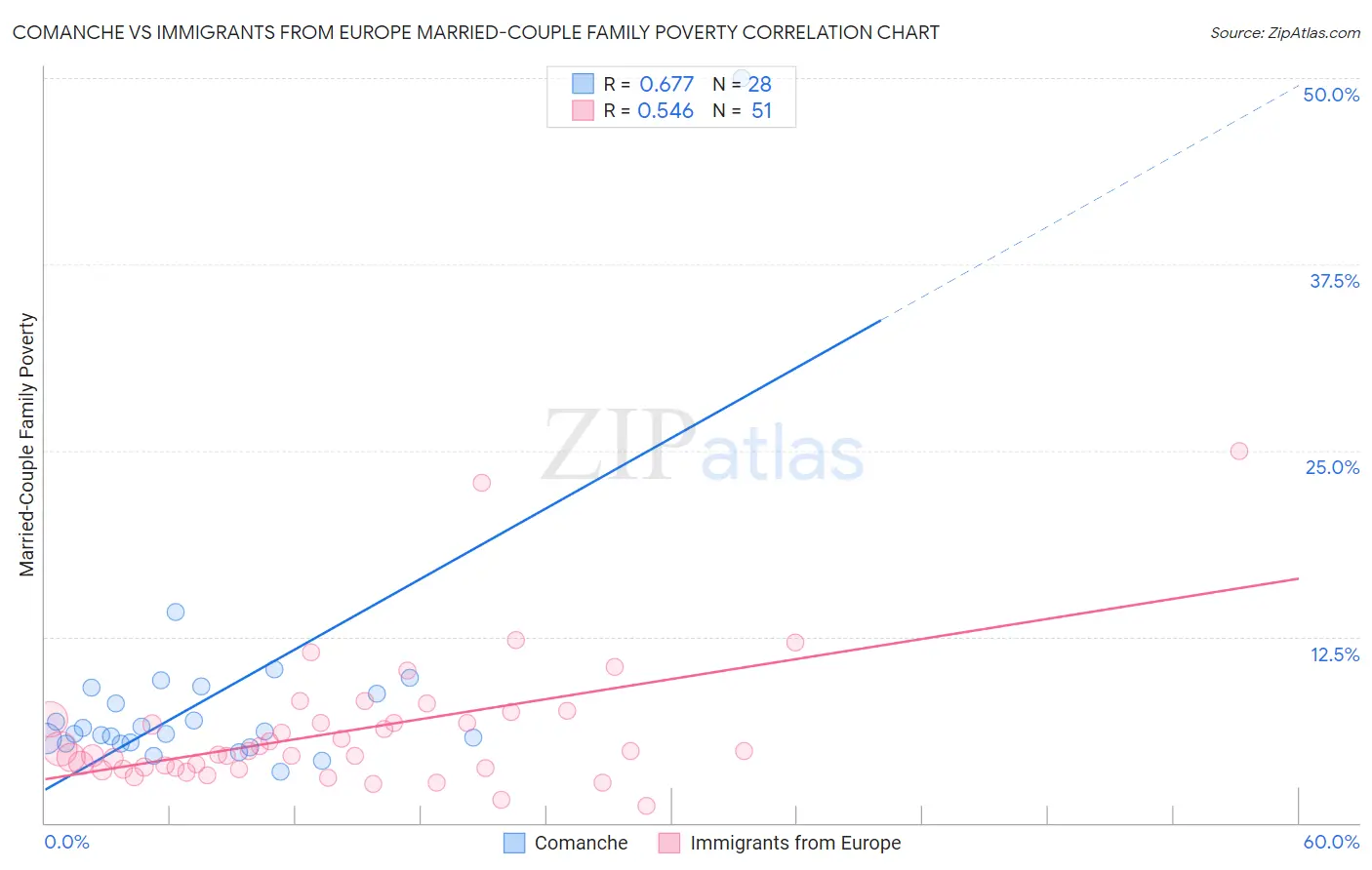 Comanche vs Immigrants from Europe Married-Couple Family Poverty