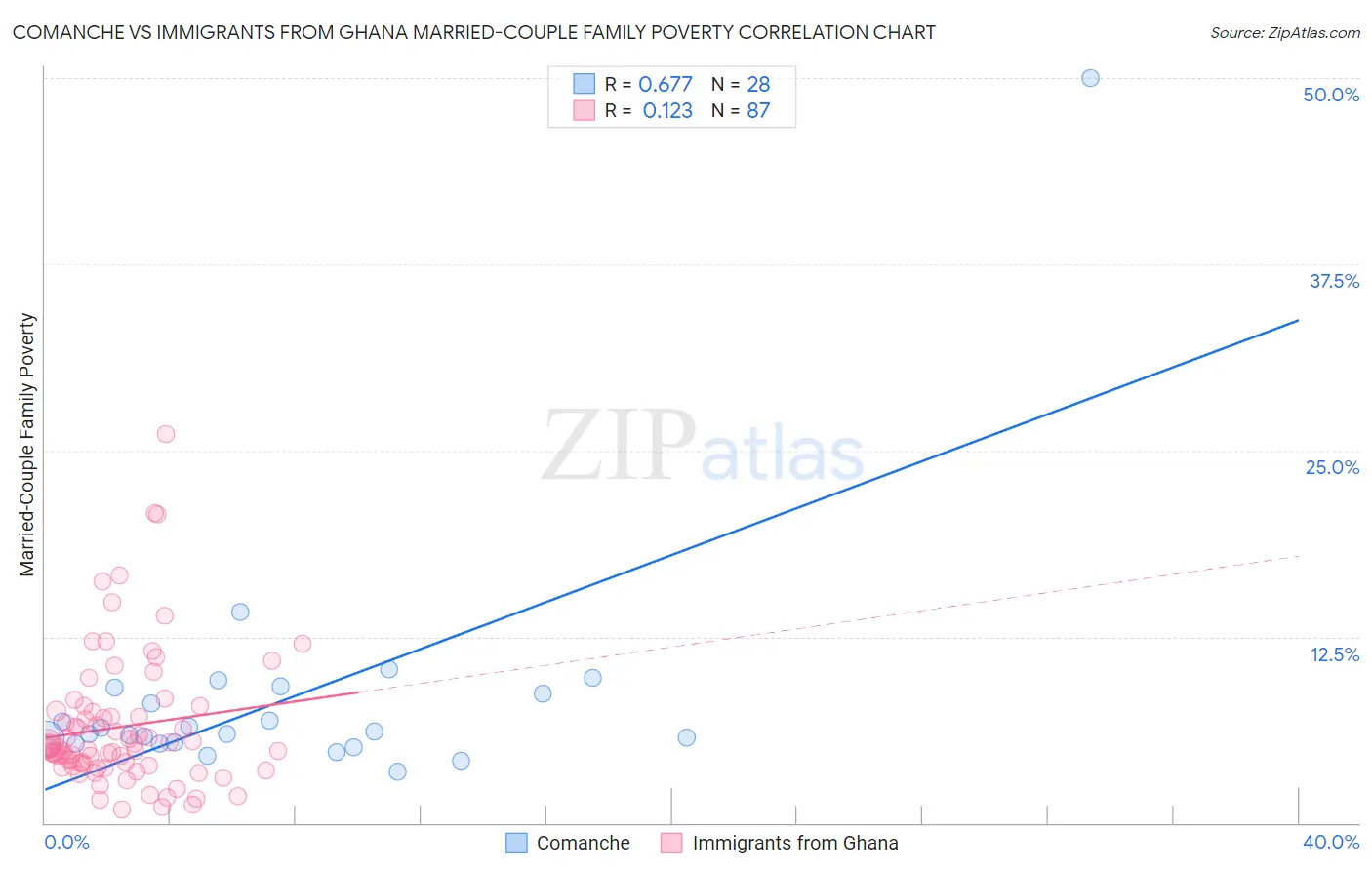 Comanche vs Immigrants from Ghana Married-Couple Family Poverty