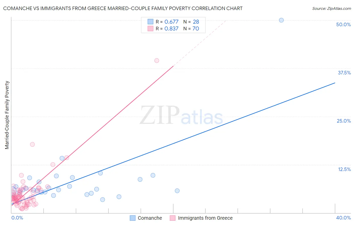 Comanche vs Immigrants from Greece Married-Couple Family Poverty