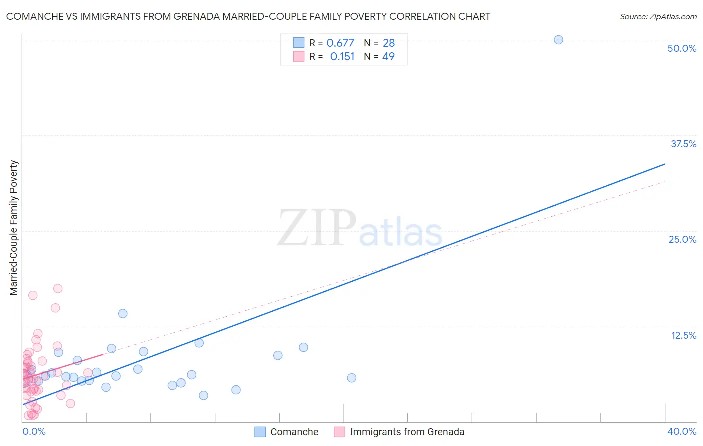 Comanche vs Immigrants from Grenada Married-Couple Family Poverty