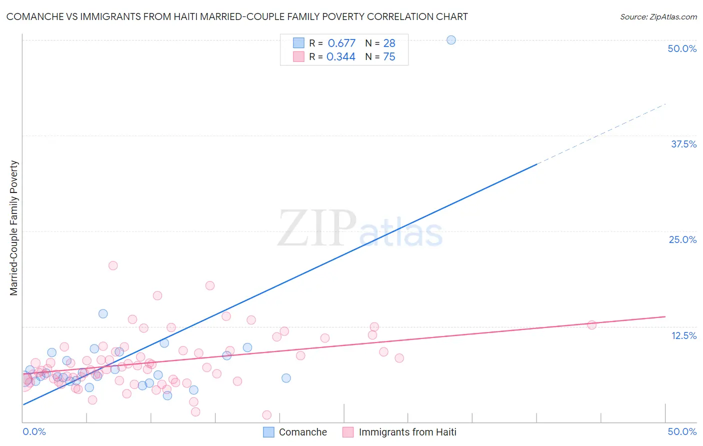 Comanche vs Immigrants from Haiti Married-Couple Family Poverty