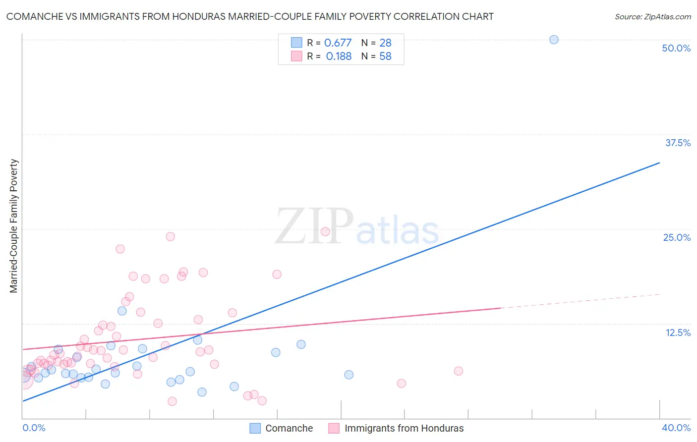 Comanche vs Immigrants from Honduras Married-Couple Family Poverty