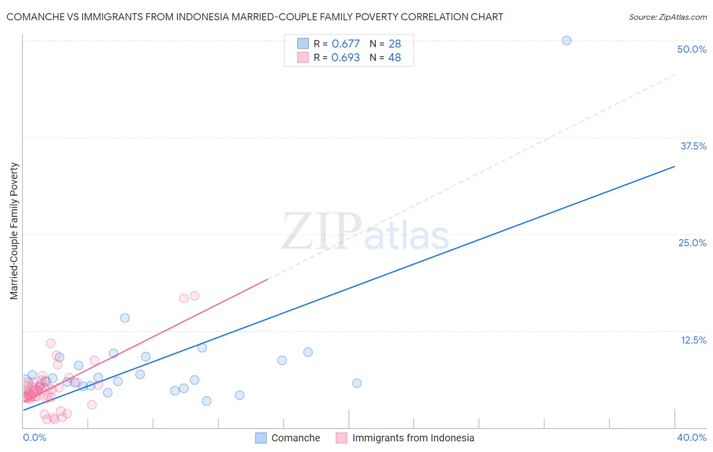 Comanche vs Immigrants from Indonesia Married-Couple Family Poverty