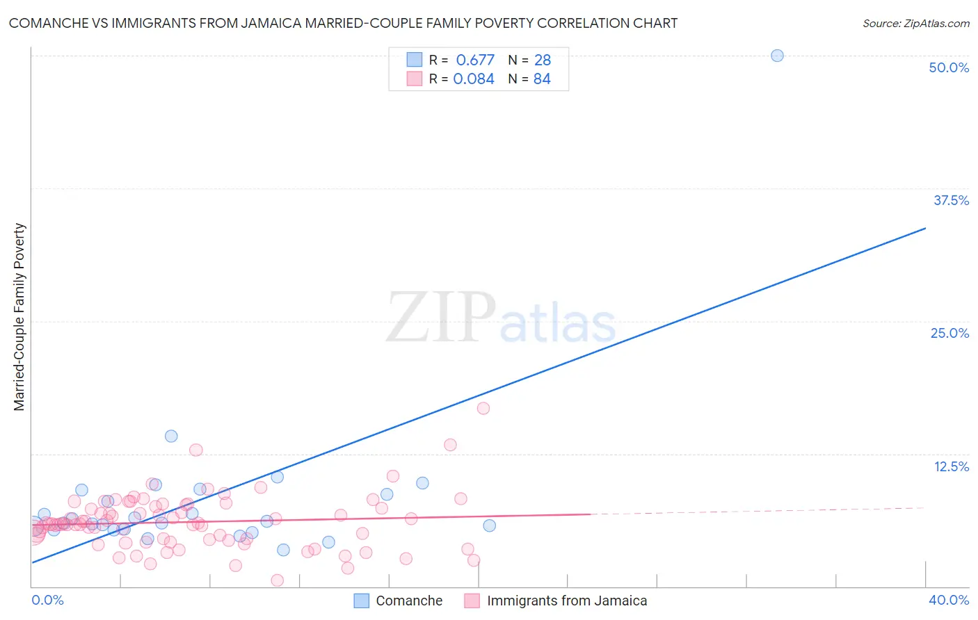 Comanche vs Immigrants from Jamaica Married-Couple Family Poverty