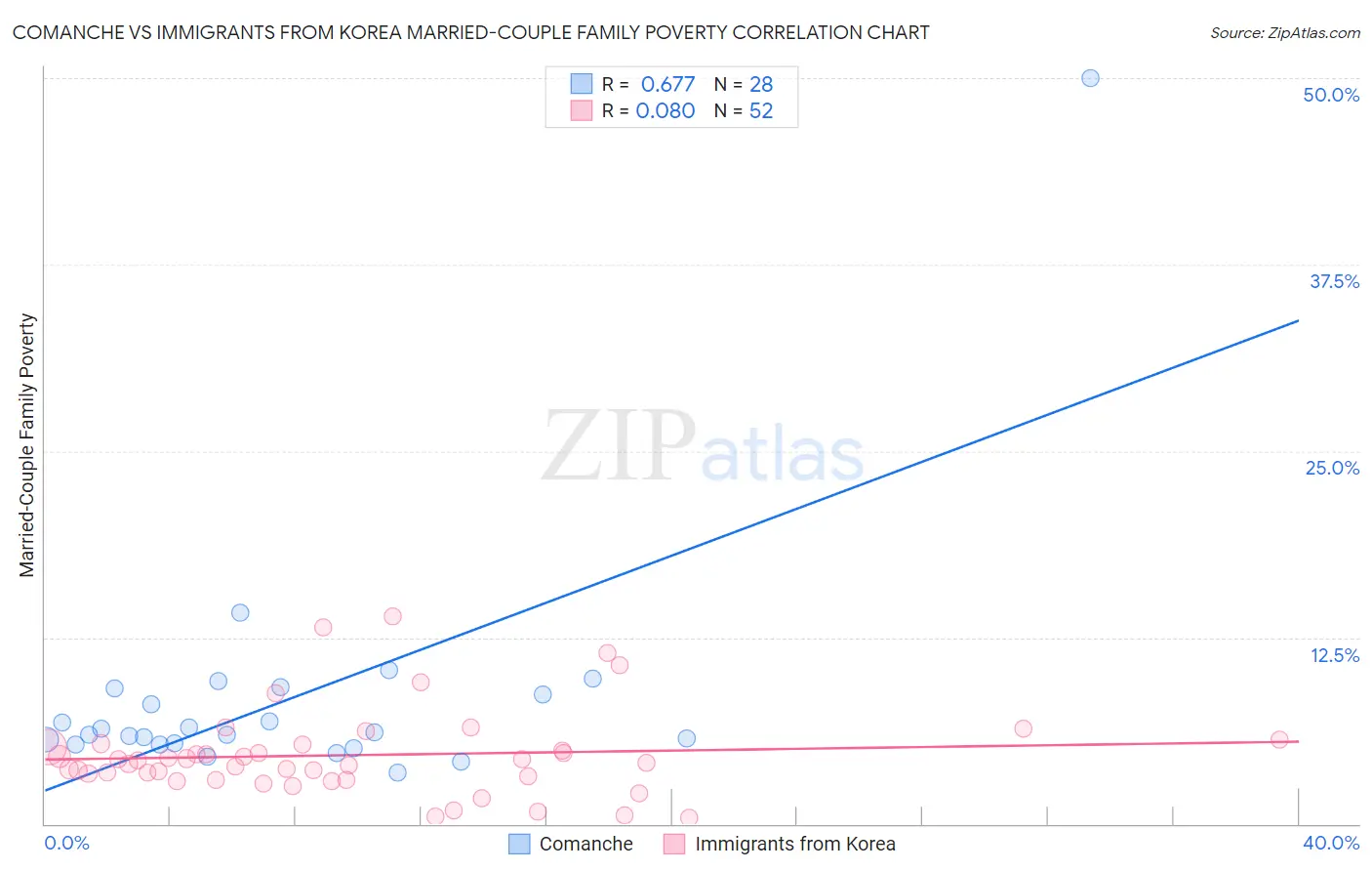 Comanche vs Immigrants from Korea Married-Couple Family Poverty
