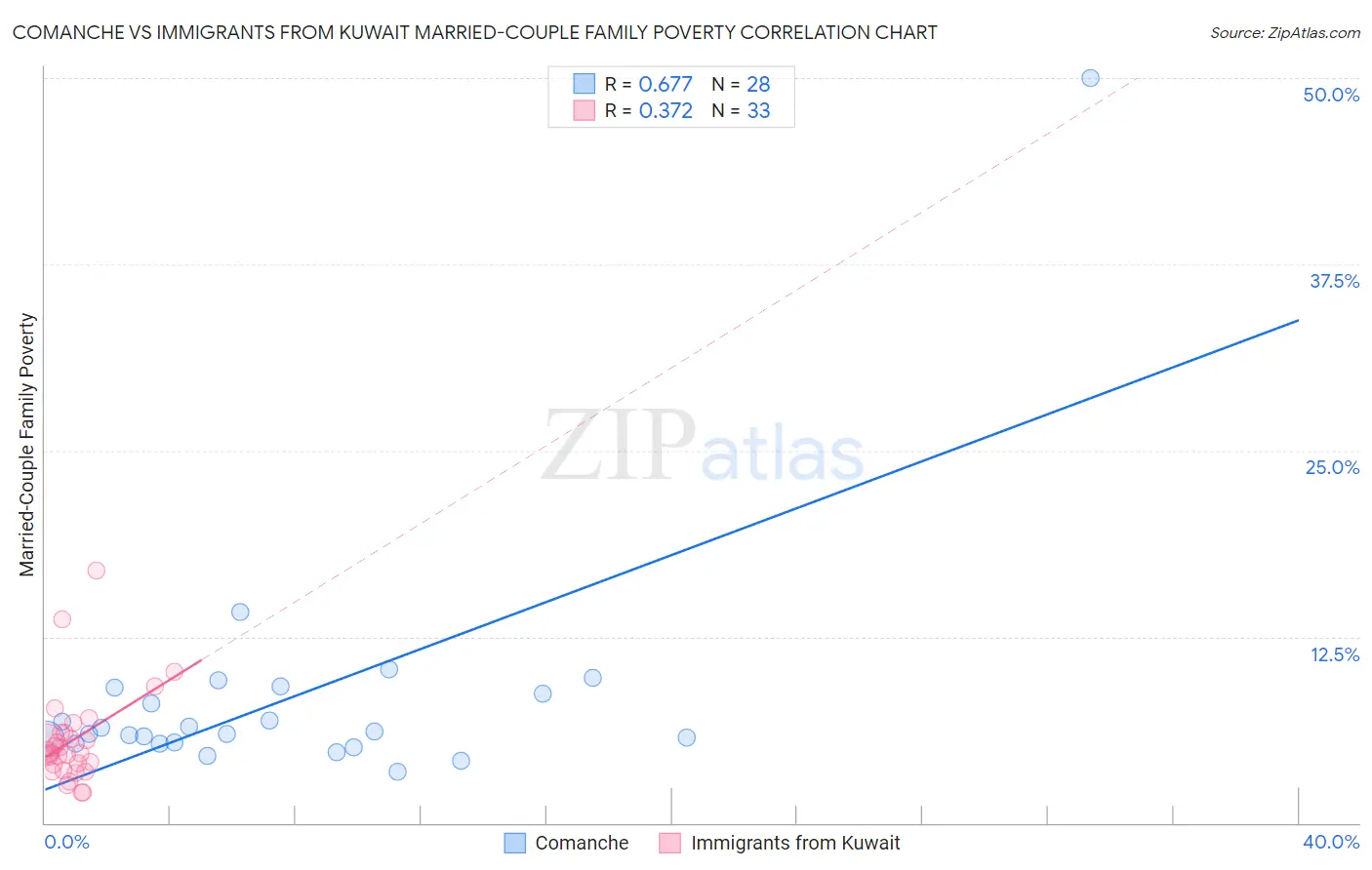 Comanche vs Immigrants from Kuwait Married-Couple Family Poverty