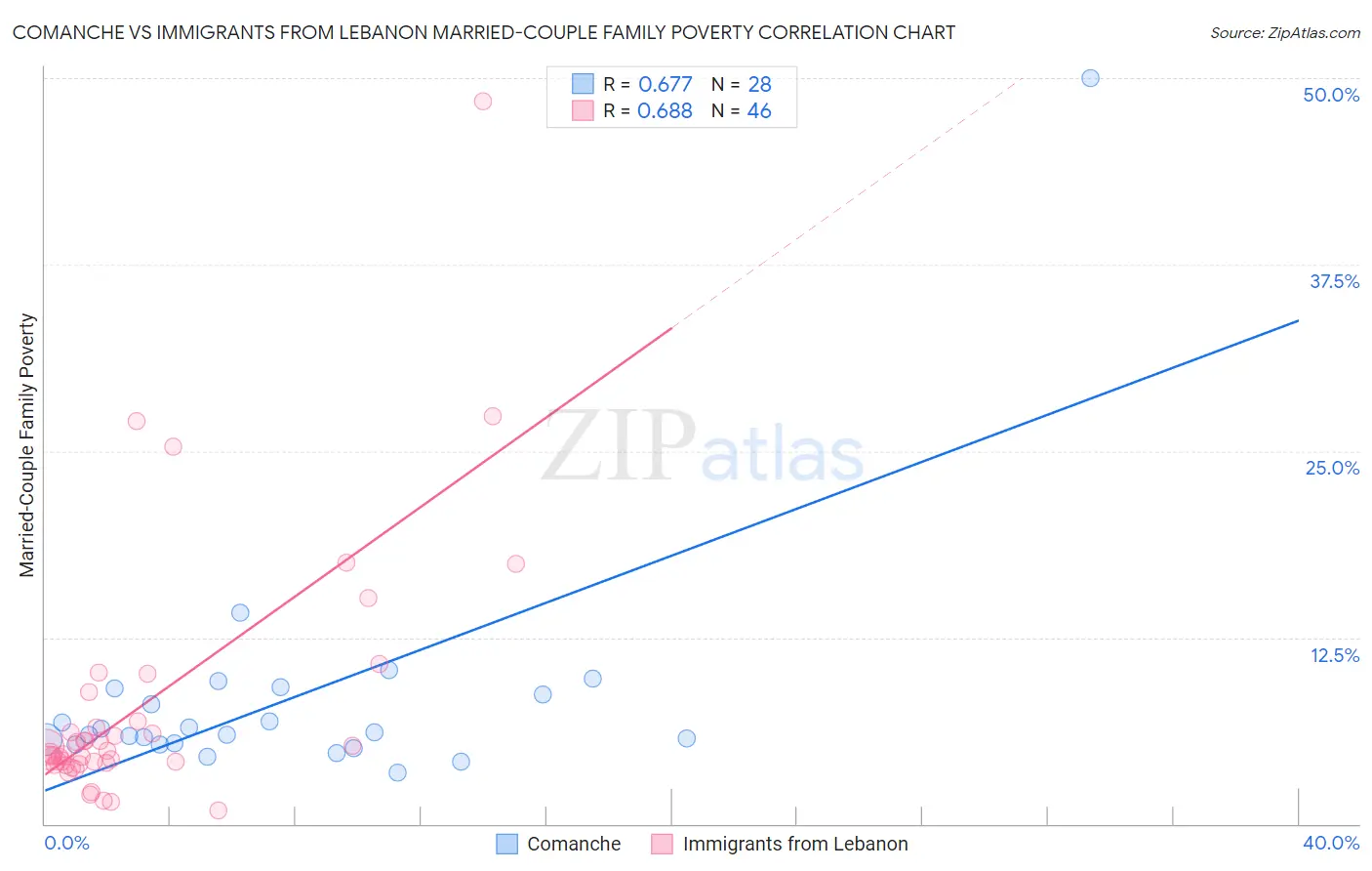 Comanche vs Immigrants from Lebanon Married-Couple Family Poverty